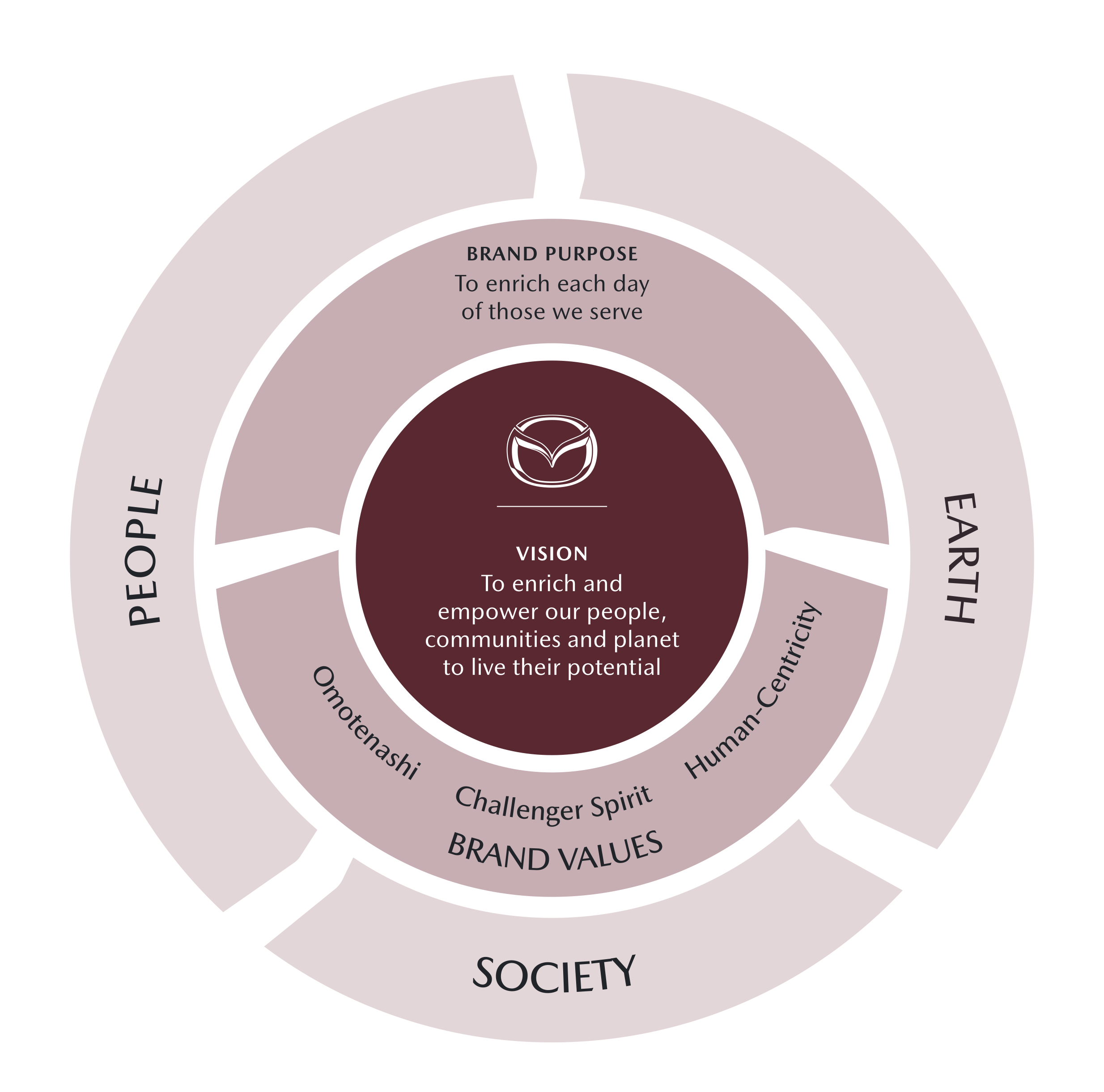 Diagramme sous forme de volant montrant l’approche de développement durable « Aller de l’avant »; partant du centre vers l’extérieur, il montre : - La vision : enrichir et permettre à nos gens, nos communautés et la planète de développer leur potentiel. - La raison d’être de la marque : enrichir chaque jour la vie de nos clients; Les valeurs de la marque : Omotenashi, Esprit audacieux, Radicalement humain. - Les piliers du développement durable : les gens, la société, la Terre.